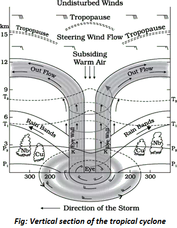 What Are Tropical Cyclones Geography NCERT Notes For UPSC 2021