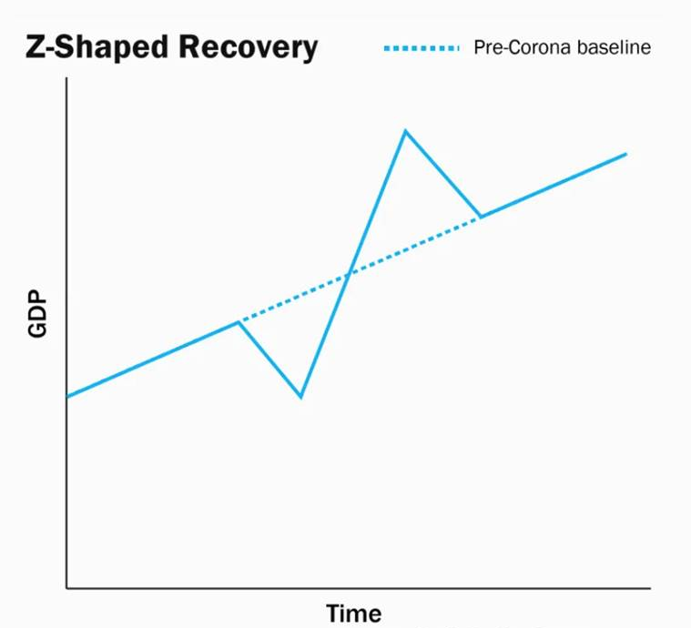 Shapes of Economic Recovery