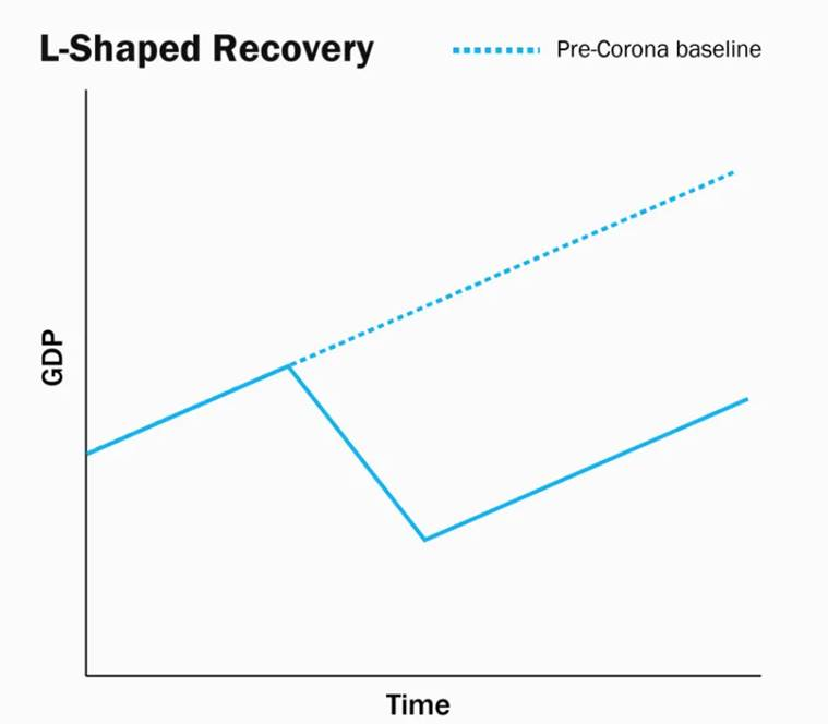 Shapes of Economic Recovery