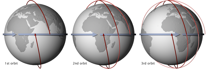 Types of Orbit