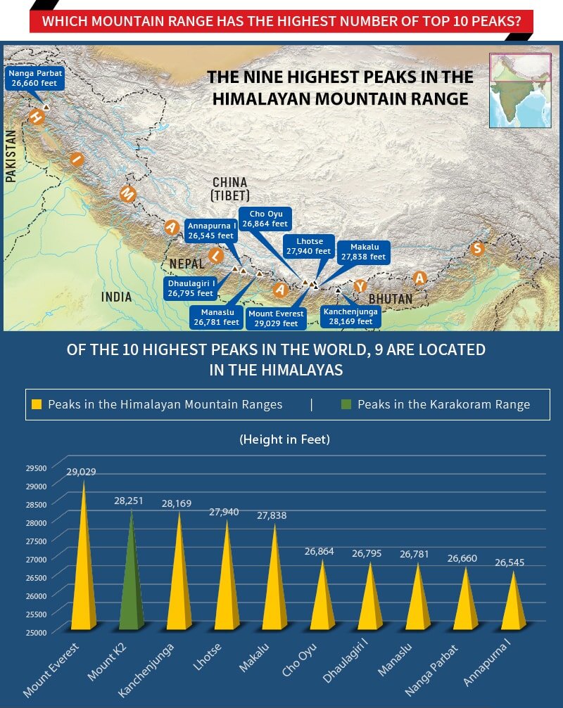 himalaya height from sea level