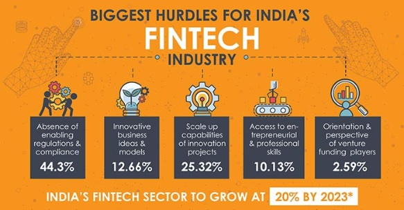 Image result for What Drives Finance Innovation in India? infographics
