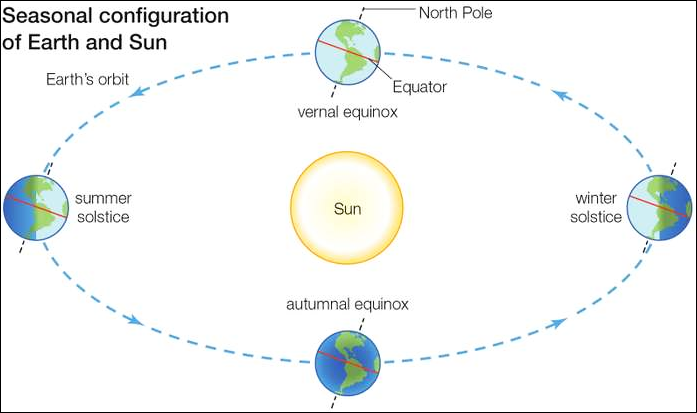 Why the winter solstice is the longest night, and when it happens in 2024