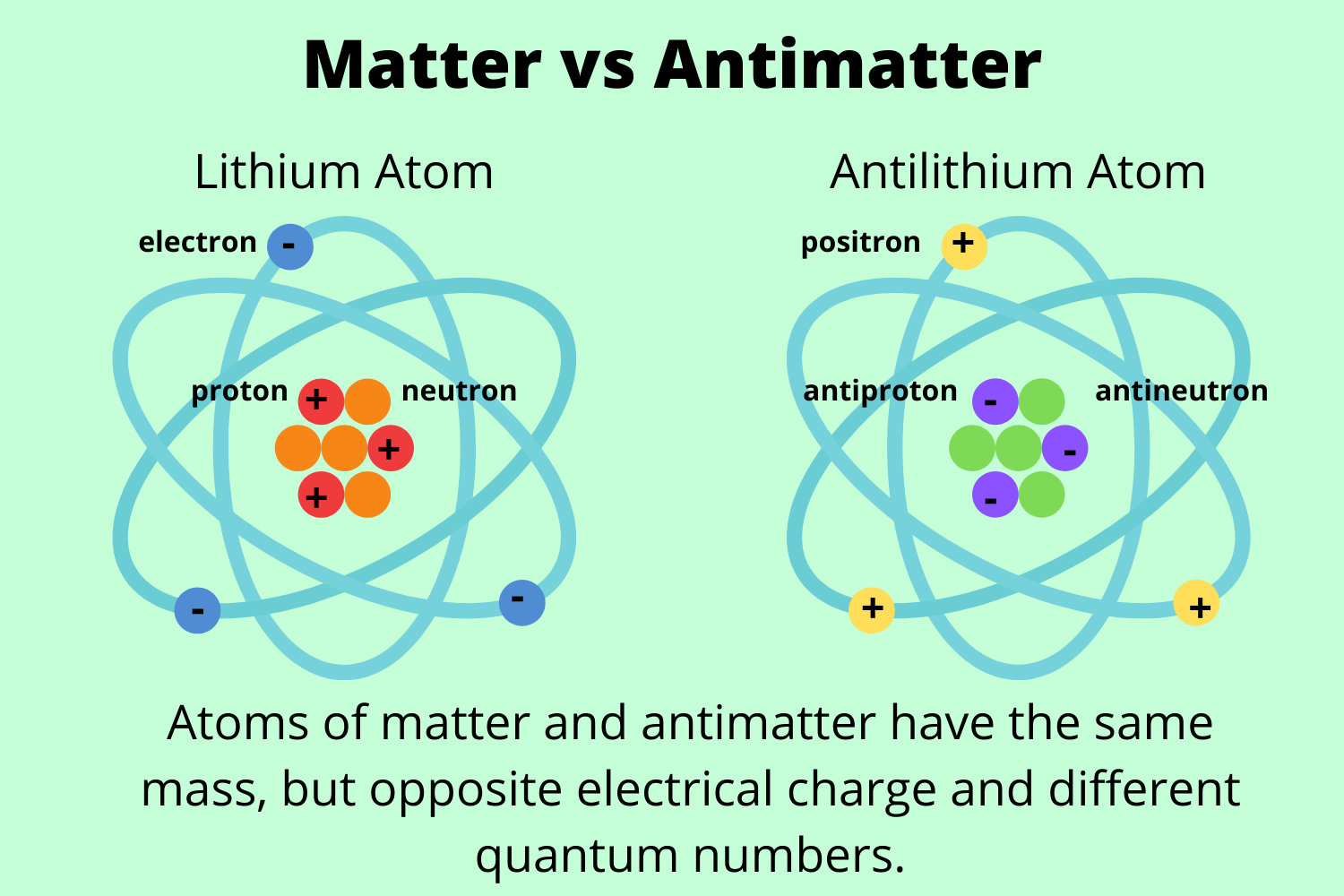 Positron: The Antimatter Counterpart of the Electrons | 01 May 2021