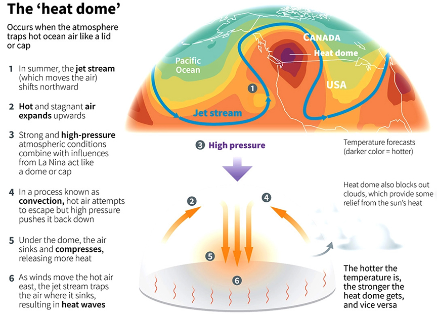 Heat Waves and Heat Dome | 20 Jul 2021