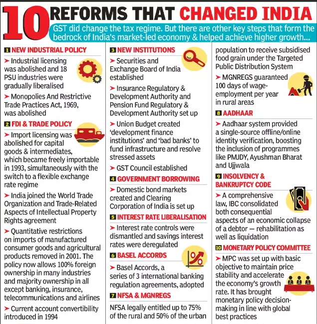 30 Years of Economic Liberalisation