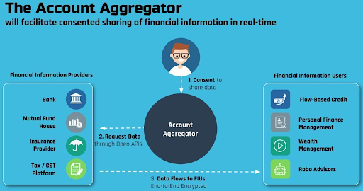 How Account Aggregator Framework In Fintech Will Safeguard Your