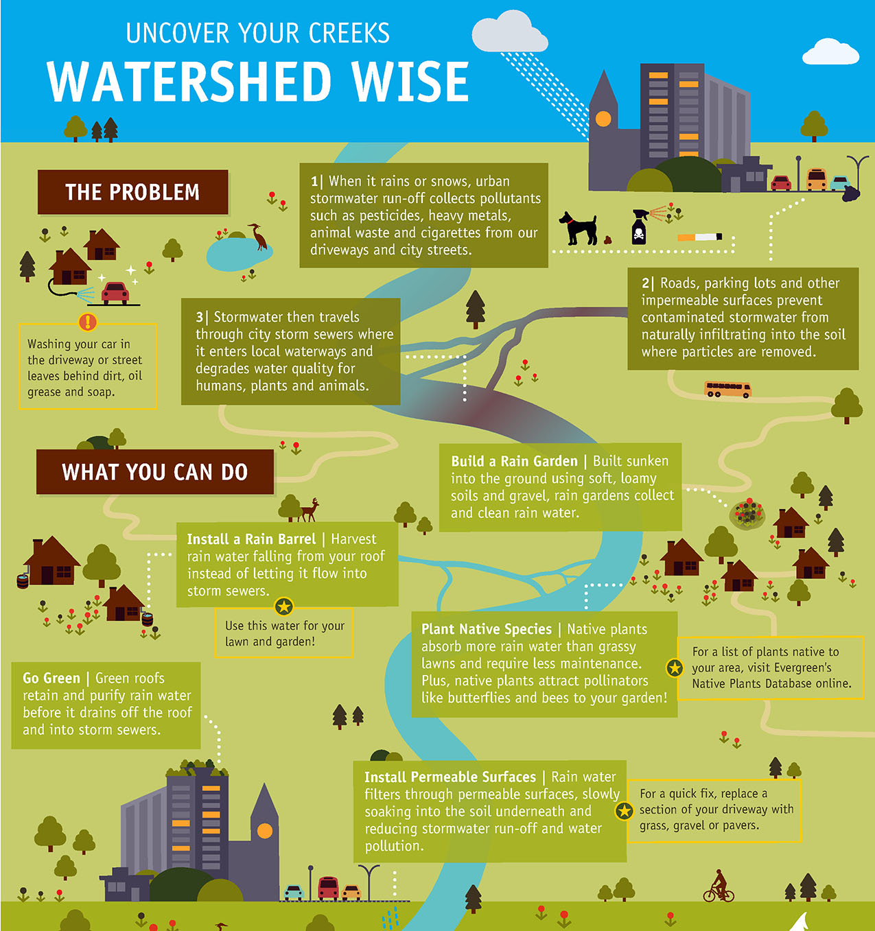 Watershed-wise