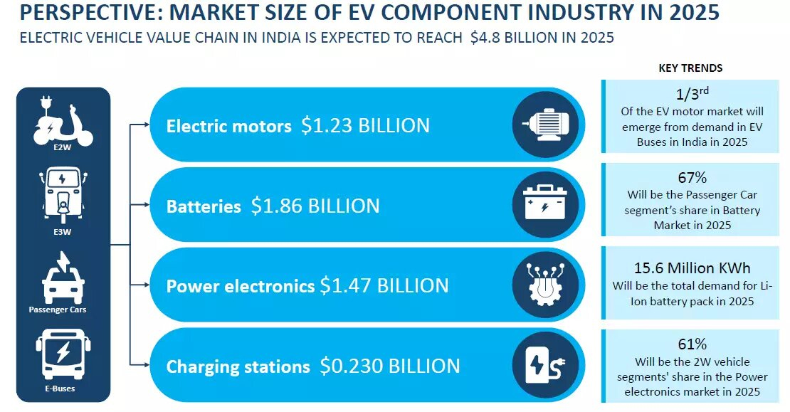 Electric Vehicles The Future Transport