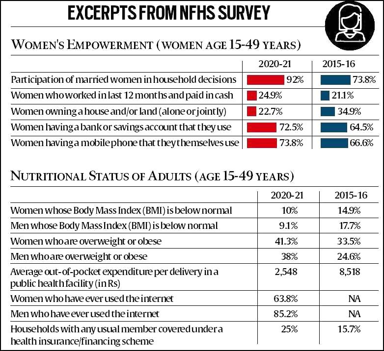 Women Related Data: NFHS 5