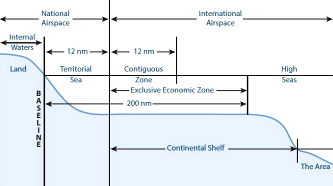 UNCLOS