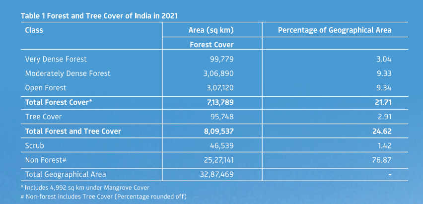 India State of Forest Report 2021 , ఇండియా స్టేట్ ఆఫ్ ఫారెస్ట్ రిపోర్ట్ 2021_50.1