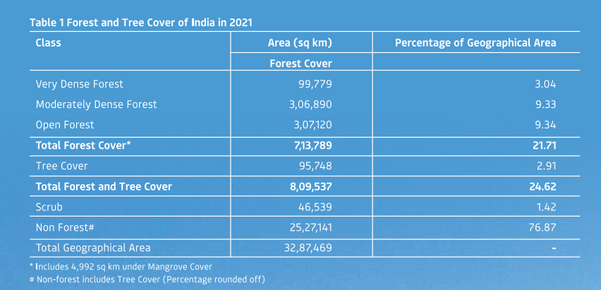 indian national forest policy