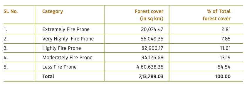 India State of Forest Report 2021 , ఇండియా స్టేట్ ఆఫ్ ఫారెస్ట్ రిపోర్ట్ 2021_90.1