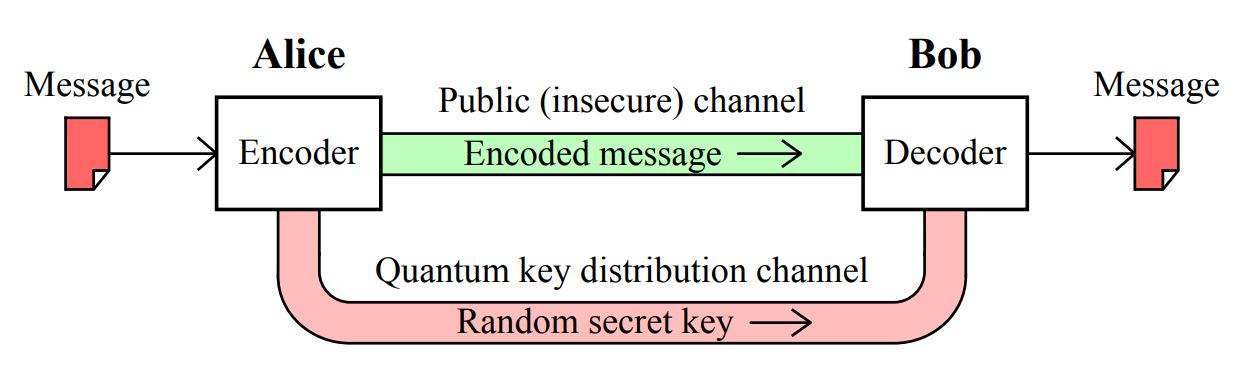 Quantum Key Distribution Technology | 24 Feb 2022