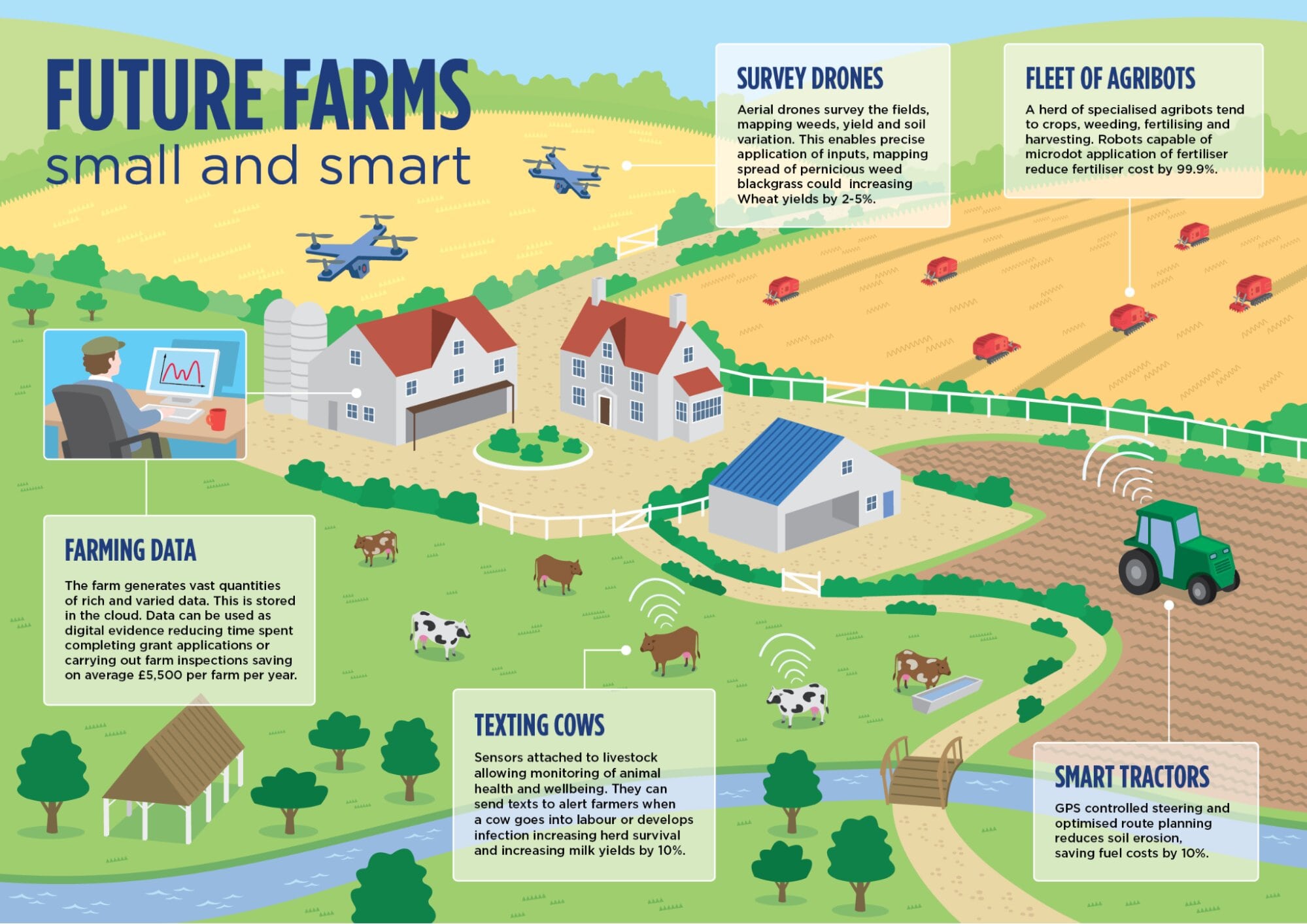 essay on impact of modern technology on farming