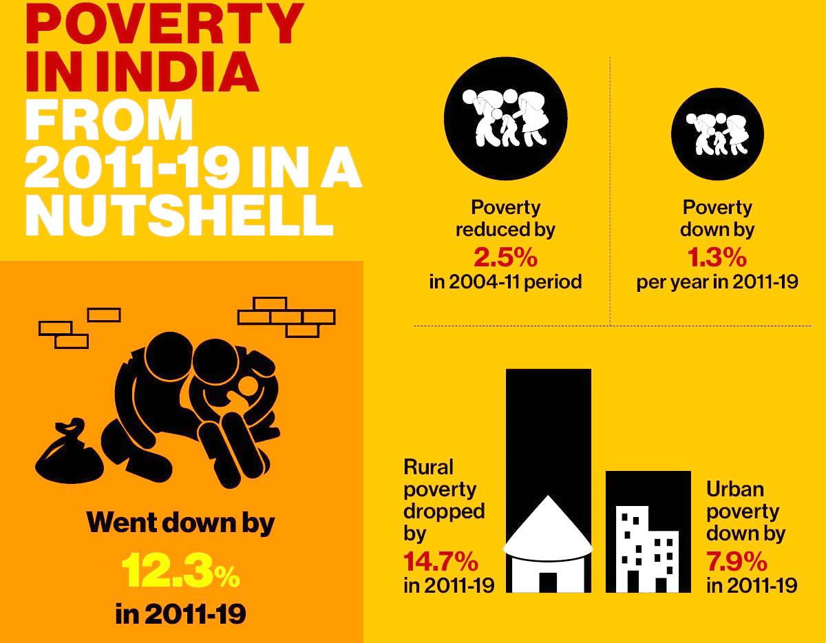 research articles on poverty in india