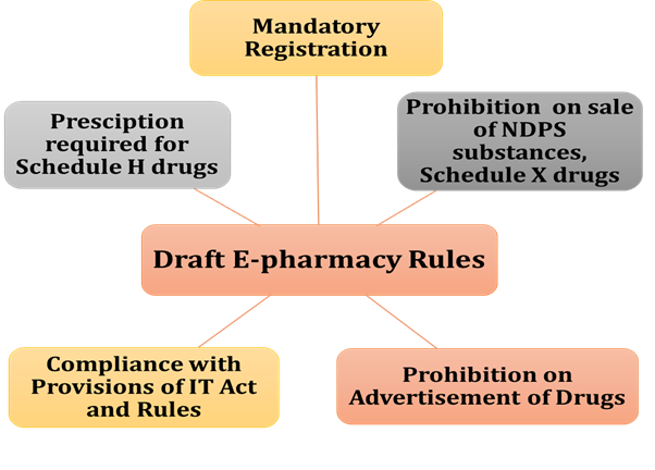 https://www.drishtiias.com/images/uploads/1677754620_Draft_e_Pharmacy_Rules_Drishti_IAS_English.png