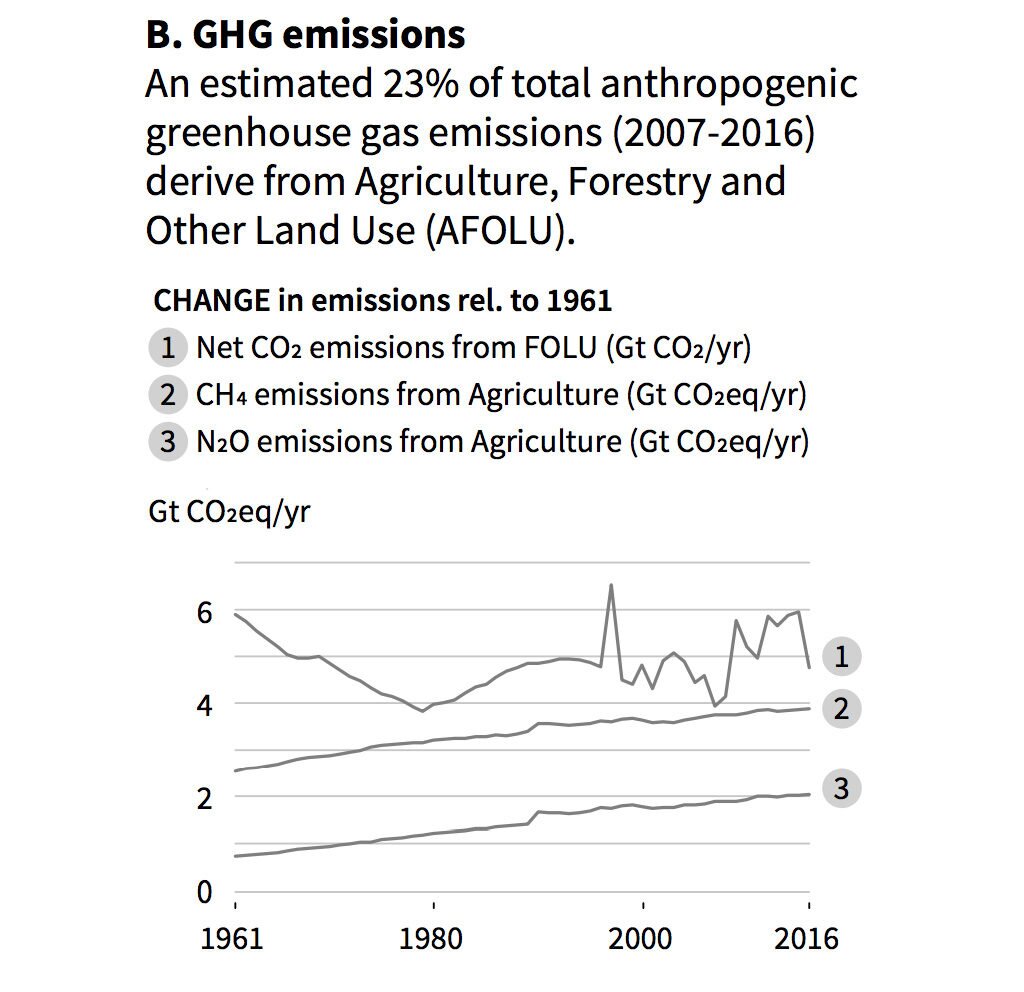 Climate Change And Land Ipcc S Report Drishti Ias Climate Change And Land Ipcc S Report Drishti Ias