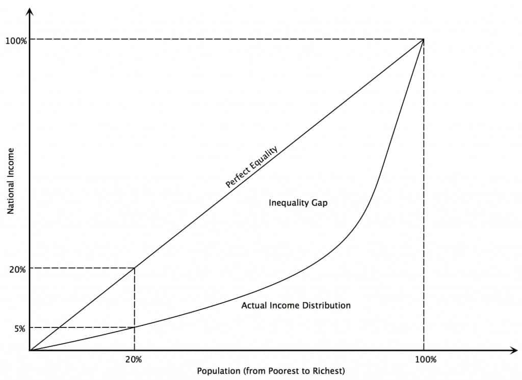 Lorenz Curve and Gini Coefficient - Drishti IAS