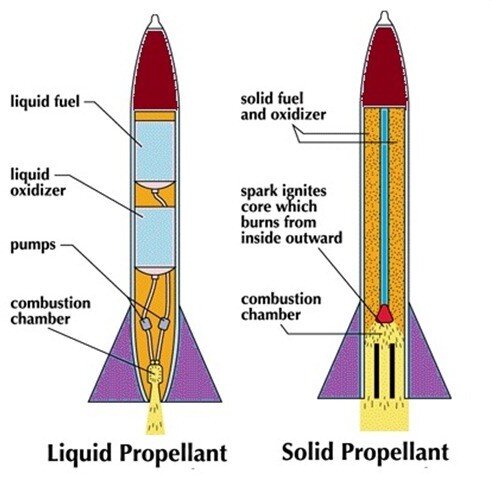 Rocket Propulsion - Definition, Diagram, Types, Example