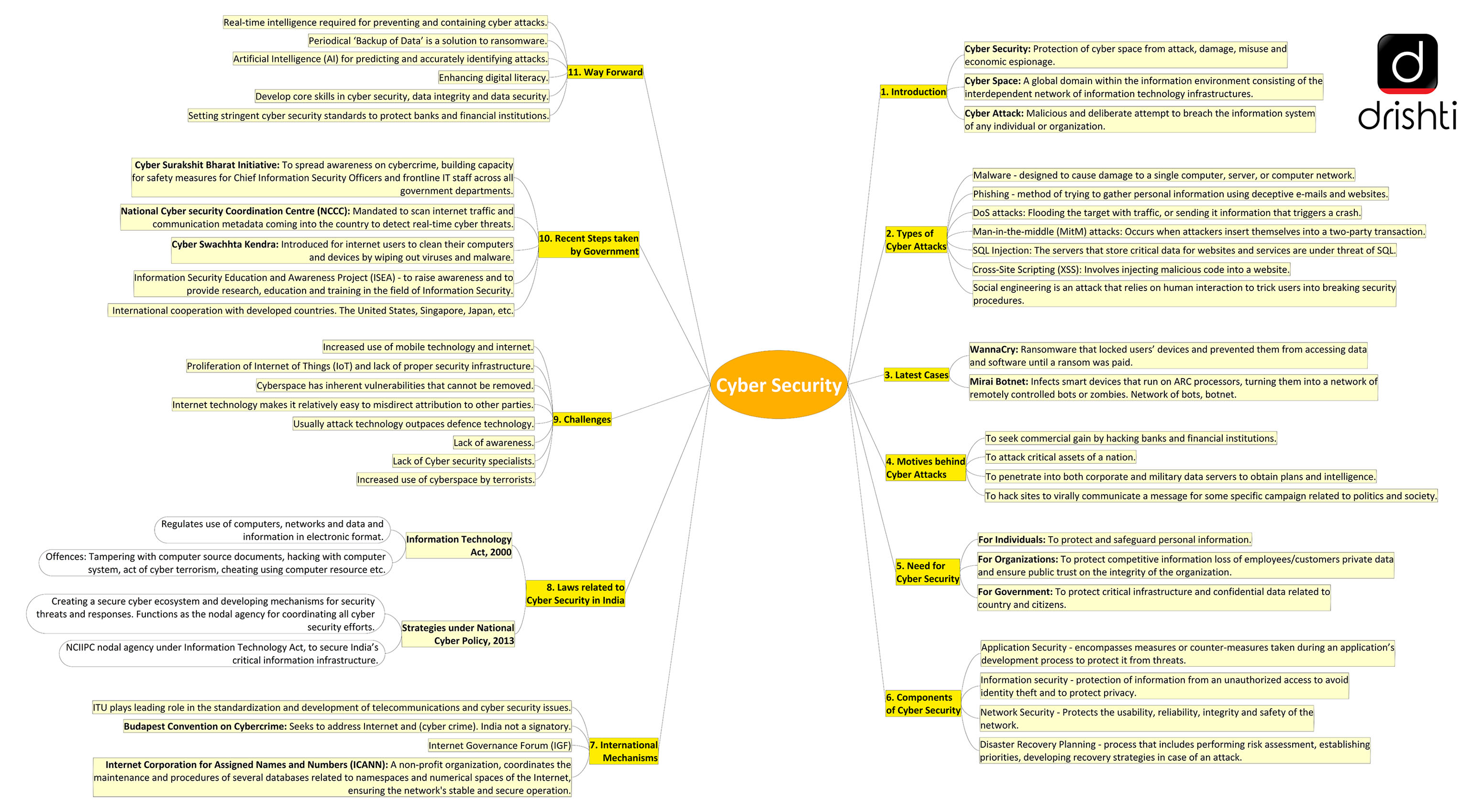 cyber security in india essay