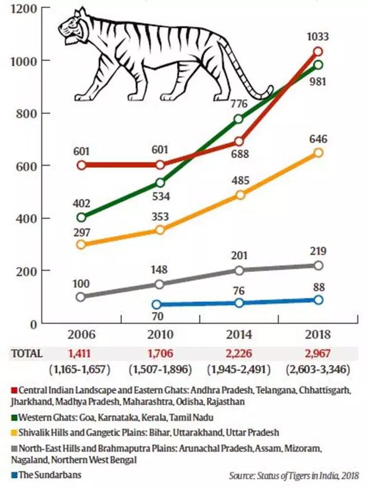 Tiger Census Report Drishti IAS