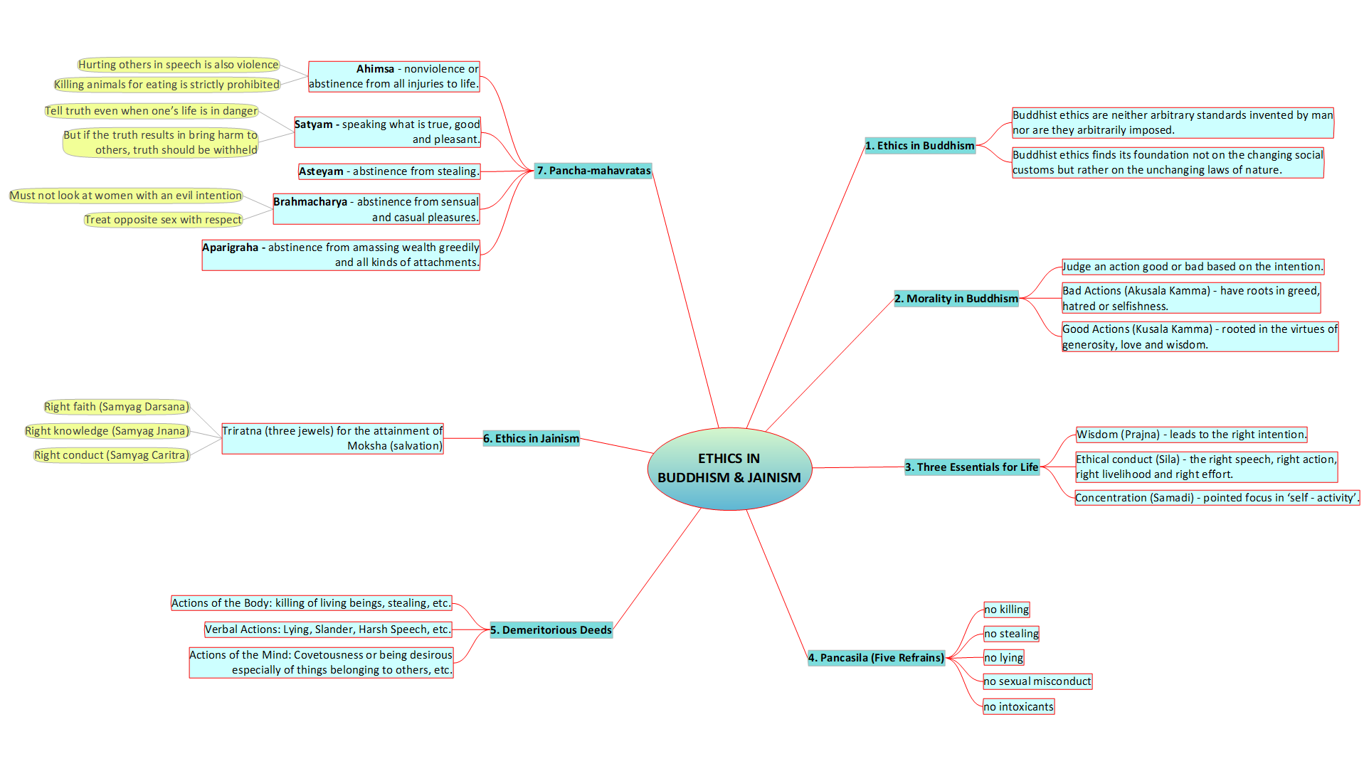 Ethics In Buddhism Jainism