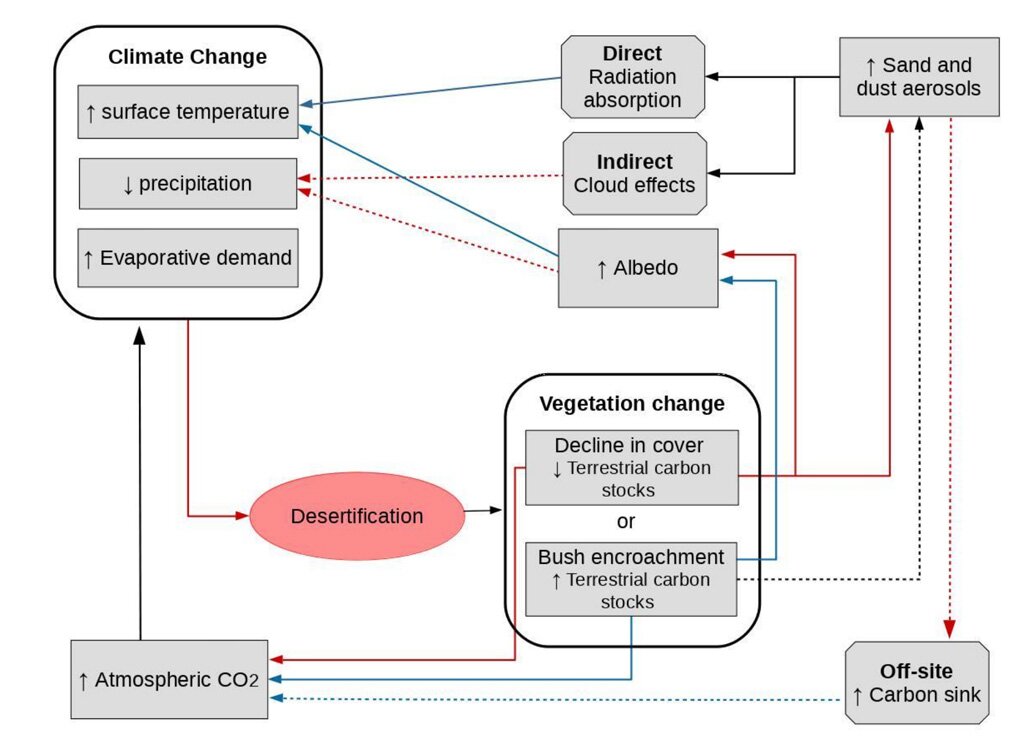 Climate Change And Land Ipcc S Report Drishti Ias Climate Change And Land Ipcc S Report Drishti Ias